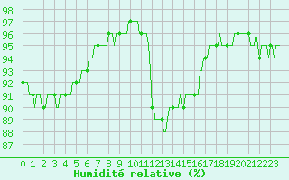 Courbe de l'humidit relative pour San Chierlo (It)