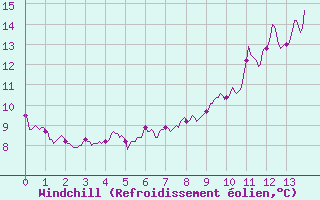 Courbe du refroidissement olien pour Carspach (68)