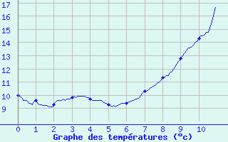 Courbe de tempratures pour Dun (18)