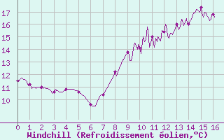 Courbe du refroidissement olien pour Saint Junien (87)