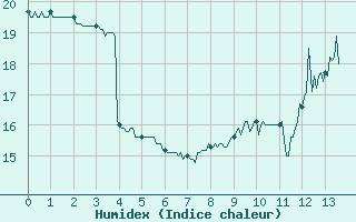 Courbe de l'humidex pour Rosnay (36)