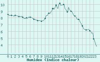 Courbe de l'humidex pour Almenches (61)