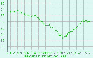 Courbe de l'humidit relative pour Avril (54)