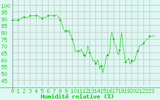 Courbe de l'humidit relative pour Baron (33)