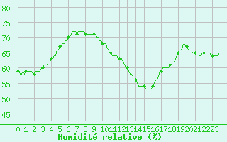 Courbe de l'humidit relative pour Faulx-les-Tombes (Be)