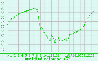 Courbe de l'humidit relative pour Saint-Antonin-du-Var (83)