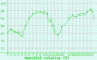 Courbe de l'humidit relative pour Valleraugue - Pont Neuf (30)