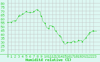 Courbe de l'humidit relative pour Saint-Cyprien (66)