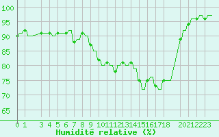 Courbe de l'humidit relative pour Auvers-le-Hamon (72)