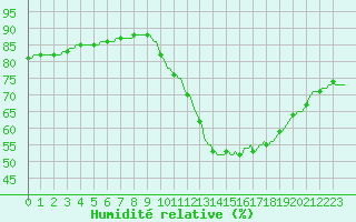 Courbe de l'humidit relative pour Gurande (44)