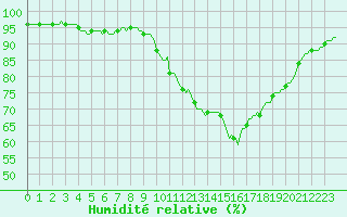 Courbe de l'humidit relative pour Sermange-Erzange (57)