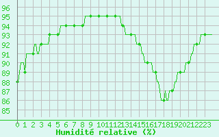 Courbe de l'humidit relative pour Aizenay (85)