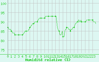 Courbe de l'humidit relative pour Lasne (Be)