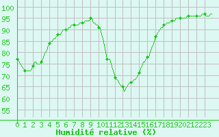Courbe de l'humidit relative pour Pertuis - Le Farigoulier (84)