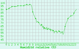 Courbe de l'humidit relative pour Dounoux (88)