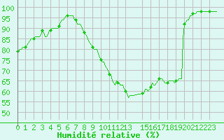 Courbe de l'humidit relative pour Courcelles (Be)