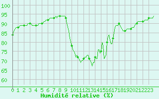 Courbe de l'humidit relative pour Neuville-de-Poitou (86)