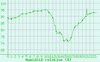 Courbe de l'humidit relative pour Chailles (41)