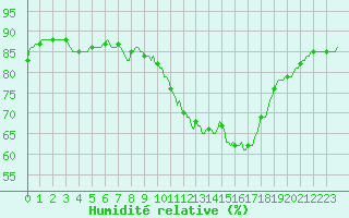 Courbe de l'humidit relative pour Perpignan Moulin  Vent (66)