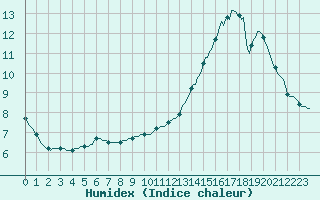 Courbe de l'humidex pour Izegem (Be)