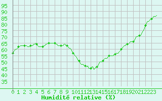 Courbe de l'humidit relative pour Le Luc (83)