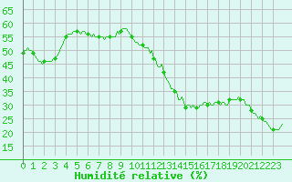 Courbe de l'humidit relative pour Montferrat (38)