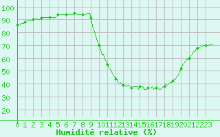 Courbe de l'humidit relative pour Cointe - Lige (Be)