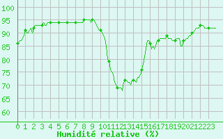 Courbe de l'humidit relative pour Frontenac (33)
