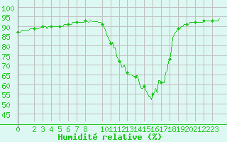 Courbe de l'humidit relative pour Mazres Le Massuet (09)