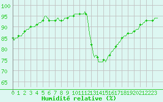 Courbe de l'humidit relative pour Lagarrigue (81)