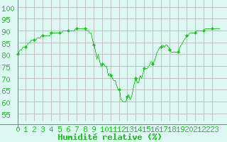 Courbe de l'humidit relative pour Saint-Igneuc (22)