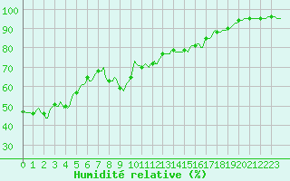 Courbe de l'humidit relative pour Beaumont du Ventoux (Mont Serein - Accueil) (84)