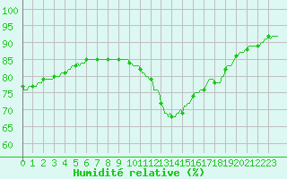 Courbe de l'humidit relative pour Leign-les-Bois (86)