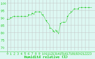Courbe de l'humidit relative pour Tthieu (40)