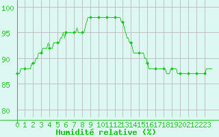 Courbe de l'humidit relative pour Charleville-Mzires / Mohon (08)