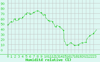 Courbe de l'humidit relative pour La Baeza (Esp)