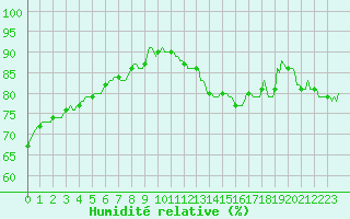 Courbe de l'humidit relative pour Nris-les-Bains (03)