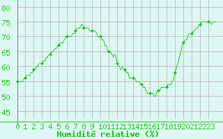 Courbe de l'humidit relative pour Courcouronnes (91)