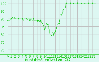 Courbe de l'humidit relative pour Millau - Soulobres (12)