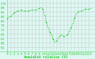 Courbe de l'humidit relative pour Verngues - Hameau de Cazan (13)