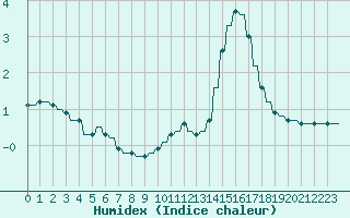 Courbe de l'humidex pour Verngues - Hameau de Cazan (13)