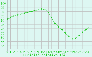 Courbe de l'humidit relative pour Ticheville - Le Bocage (61)