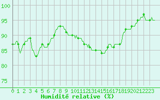 Courbe de l'humidit relative pour Rmering-ls-Puttelange (57)
