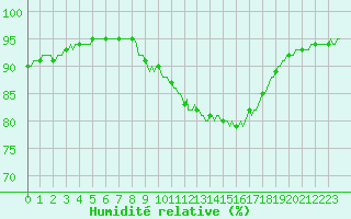 Courbe de l'humidit relative pour Xert / Chert (Esp)