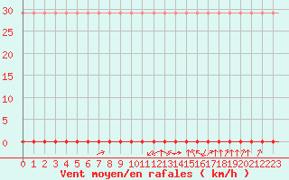 Courbe de la force du vent pour Laqueuille (63)