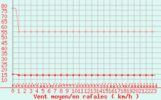 Courbe de la force du vent pour Saint-Romain-de-Colbosc (76)