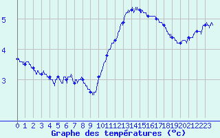 Courbe de tempratures pour Bignan (56)