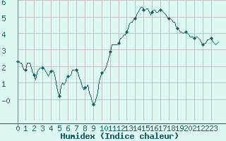 Courbe de l'humidex pour Caix (80)