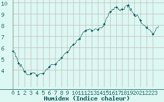 Courbe de l'humidex pour Deauville (14)