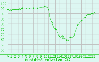 Courbe de l'humidit relative pour Mazinghem (62)